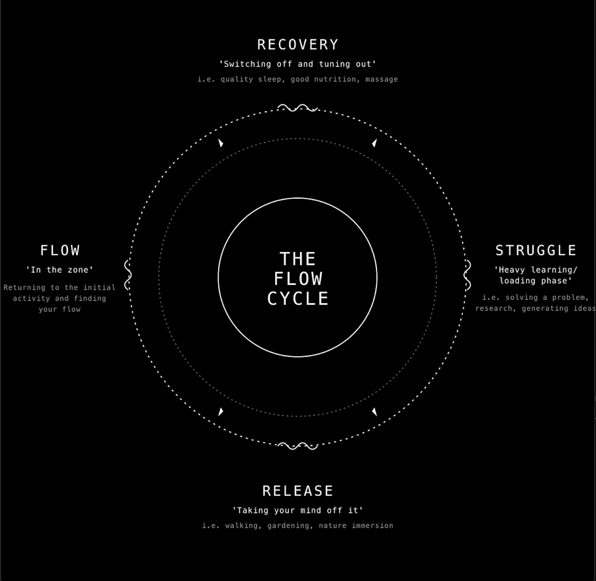 The Flow Cycle showing four phases arranged in a circle: Struggle (heavy learning and loading phase), Release (taking your mind off it), Flow (in the zone), and Recovery (switching off and tuning out)