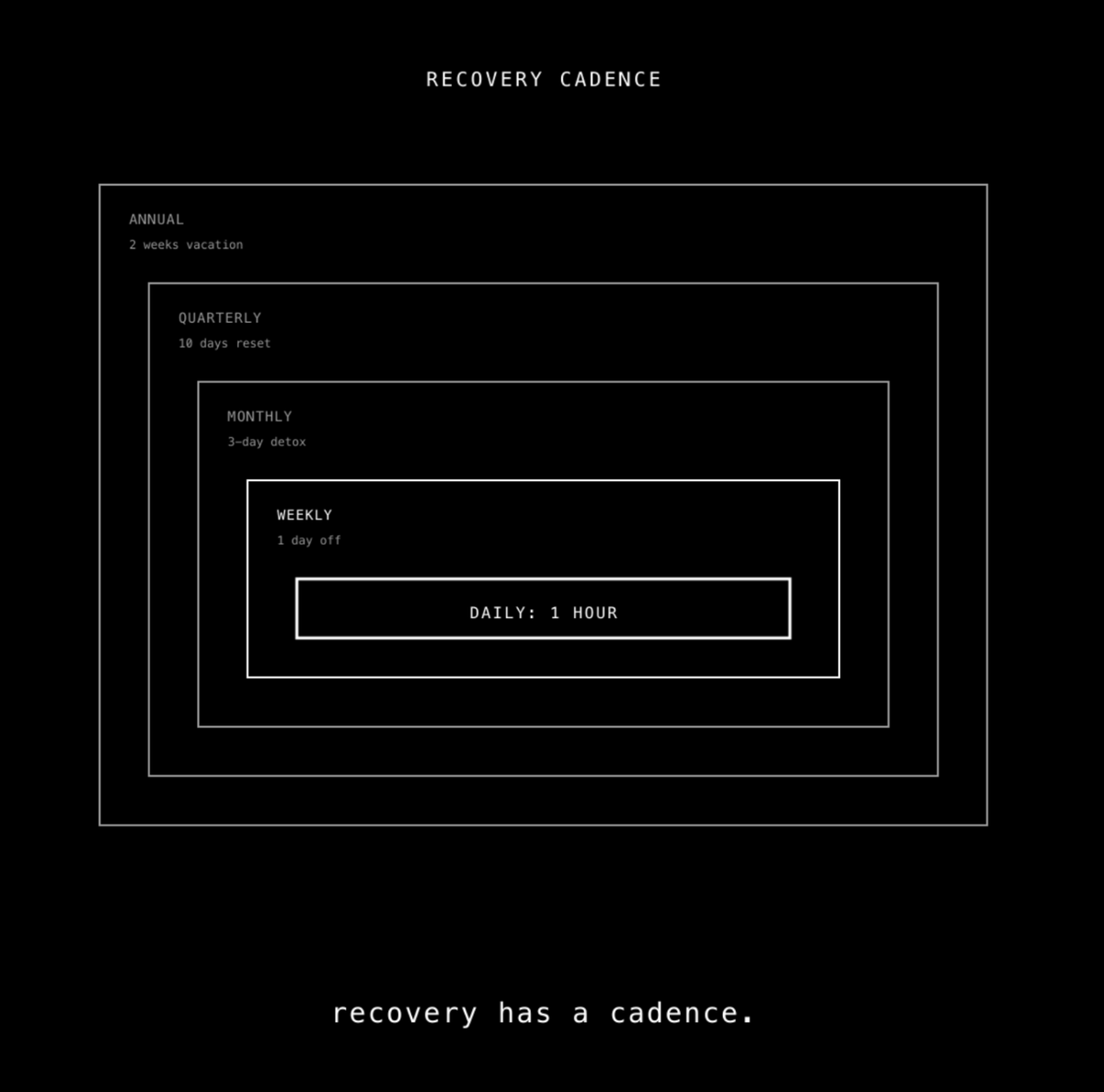 Recovery Cadence framework showing nested time blocks from daily (1 hour) at the centre to annual (2 weeks vacation) at the outermost level, with the statement: recovery has a cadence
